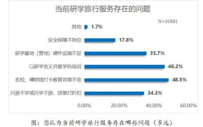 研學旅行市場亂象叢生，江蘇省消保委發布市場調查服務報告