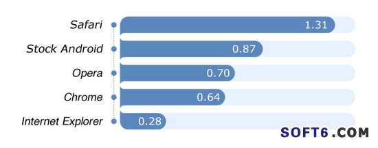 Safari被市場調查評為最可靠的移動瀏覽器